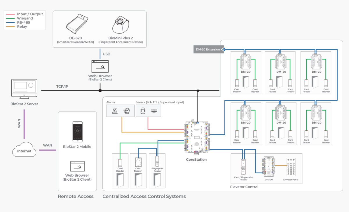 Corestation - SUPREMASOLUTION